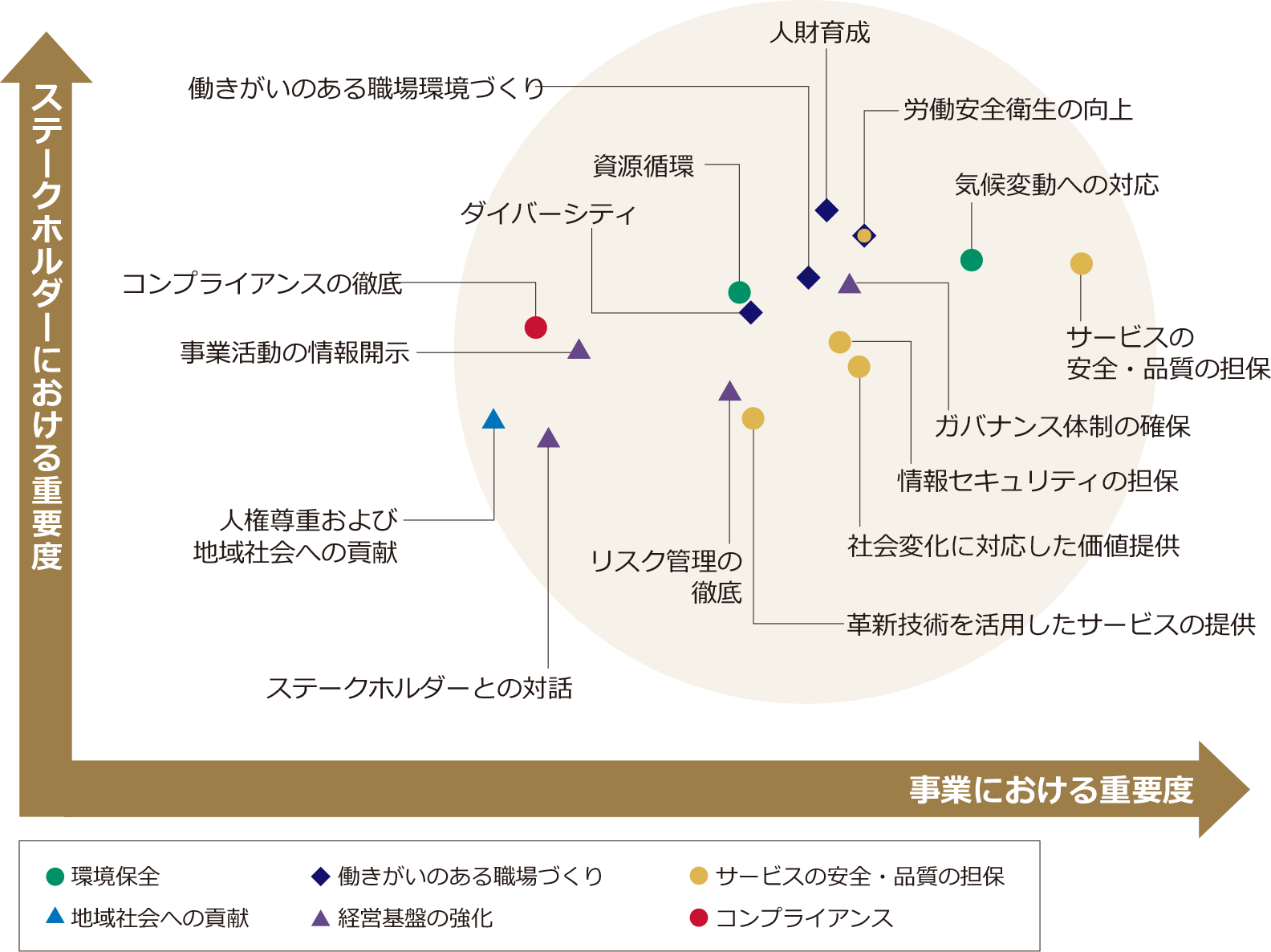 ステークホルダーにおける重要度と事業における重要度を表したマテリアリティマッピング