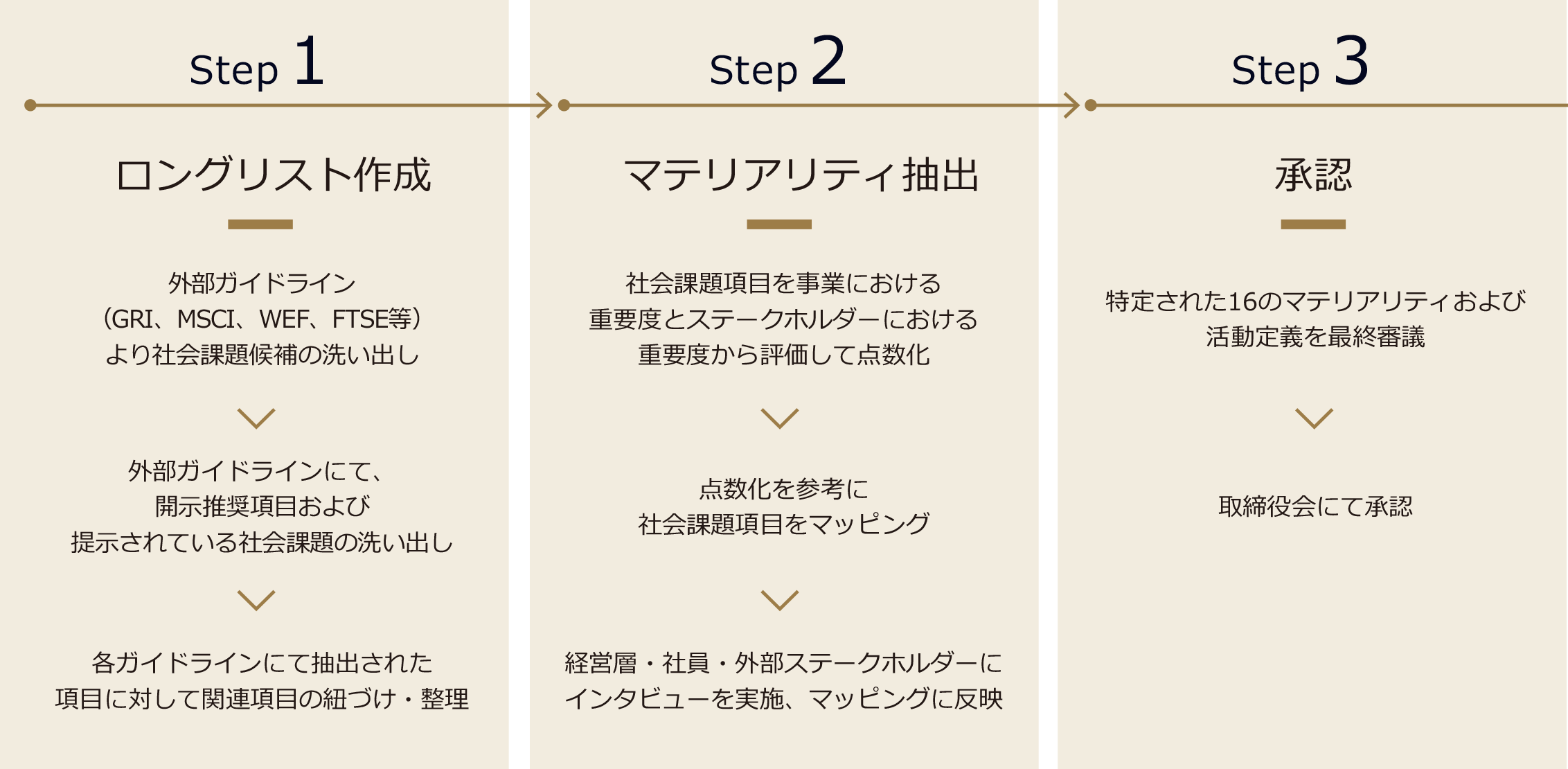 マテリアリティ特定プロセスの表