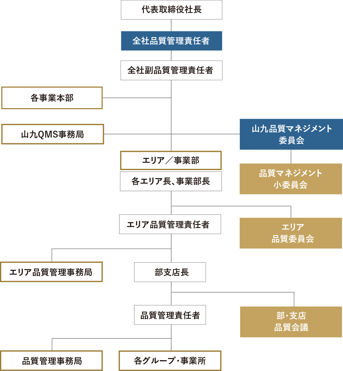 品質マネジメント体制の図