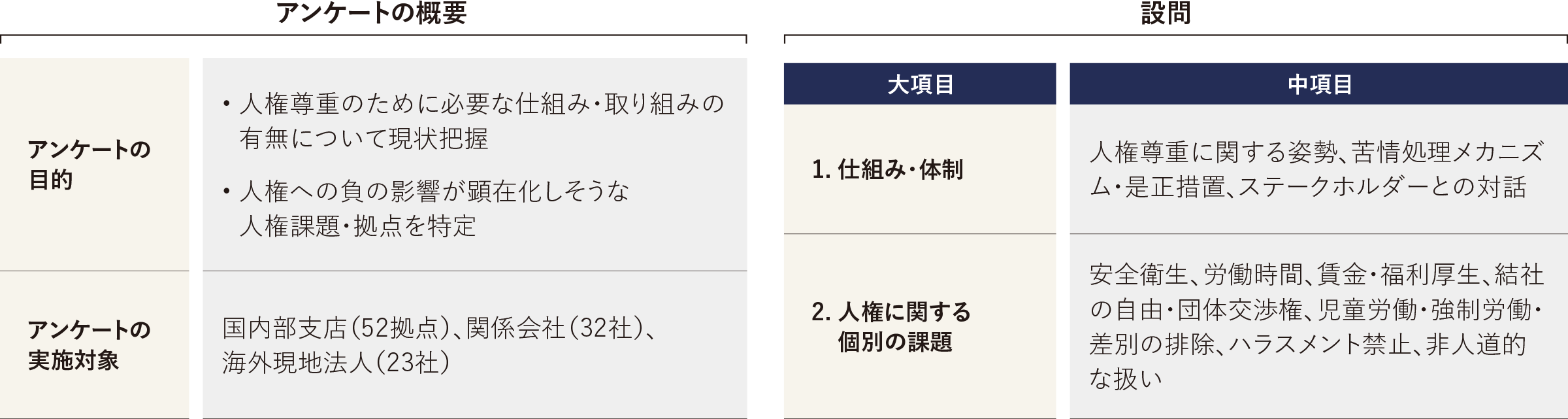 アンケートの概要と設問